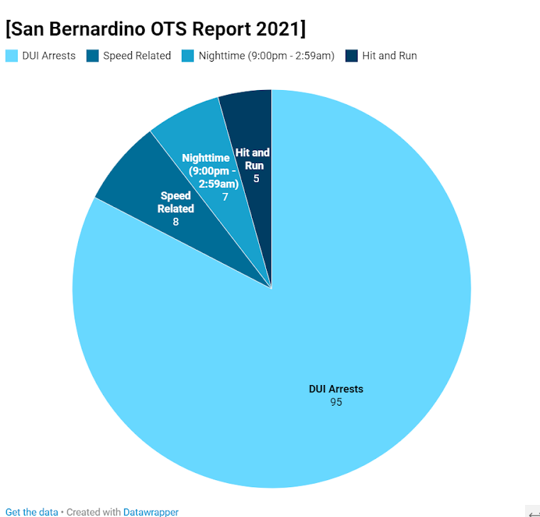 San Bernardino OTS Report (2021)