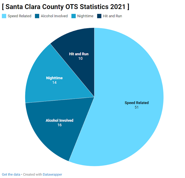 Santa Clara County OTS Statistics 2021