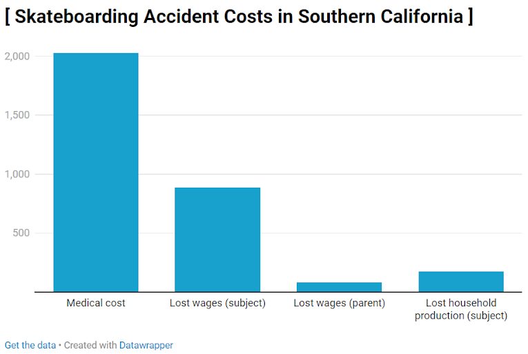 Skateboarding Accident Costs in Southern California