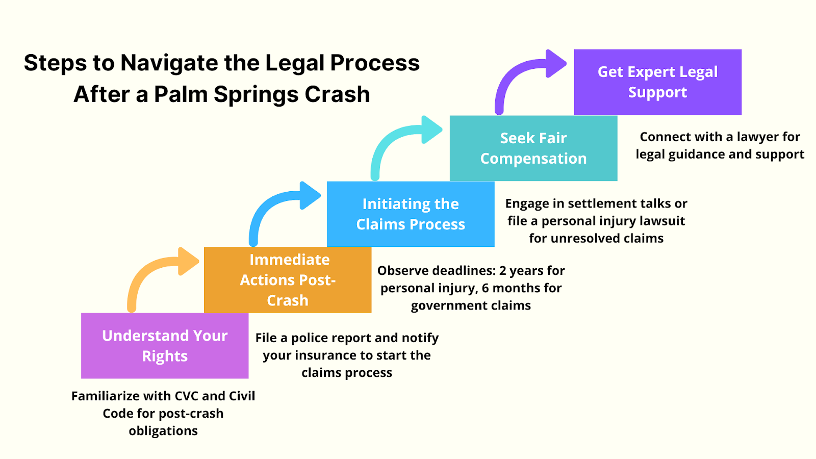 Steps to Navigate the Legal Process After a Palm Springs Crash