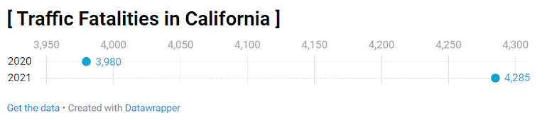 Traffic Fatalities in California