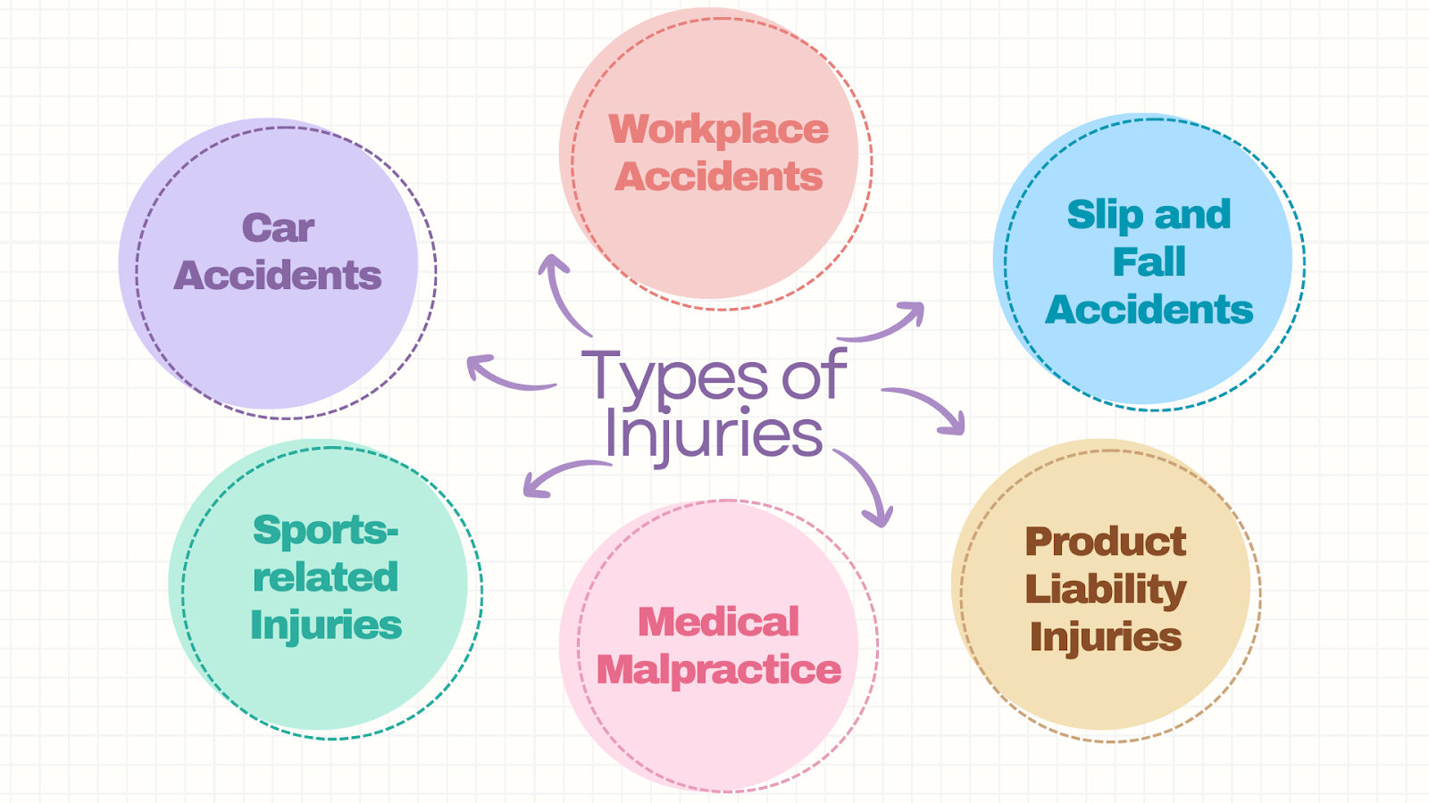 Types of Injuries