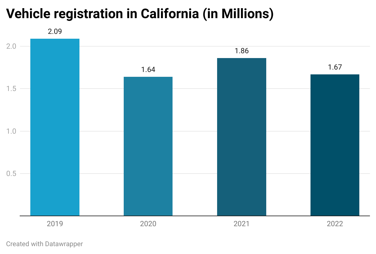 Vehicle registration in California (in Millions)