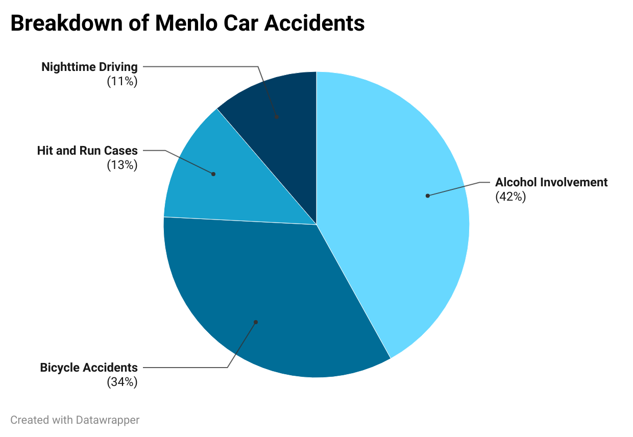 Breakdown of Menlo Car Accidents