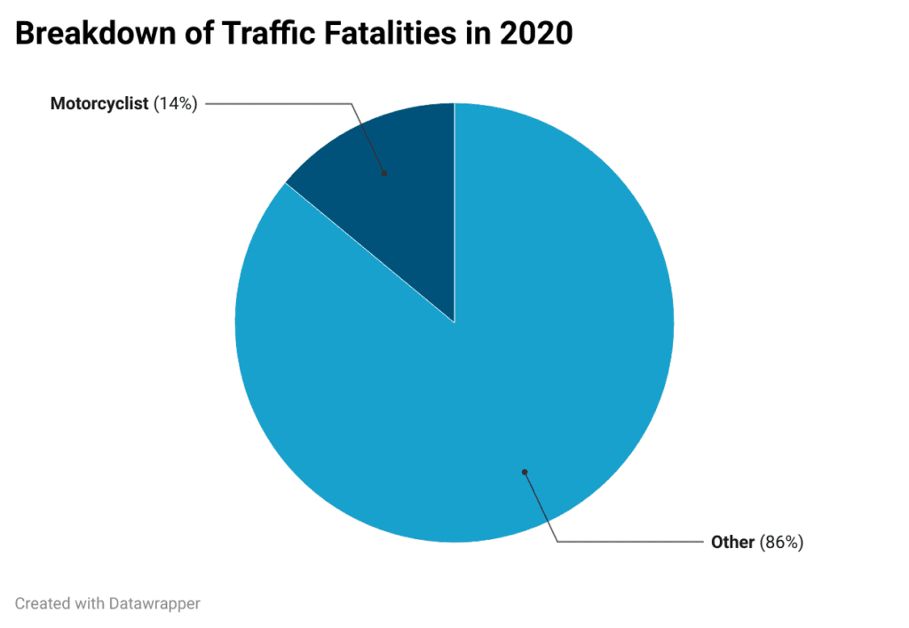 Breakdown of Traffic Fatalities in 2020