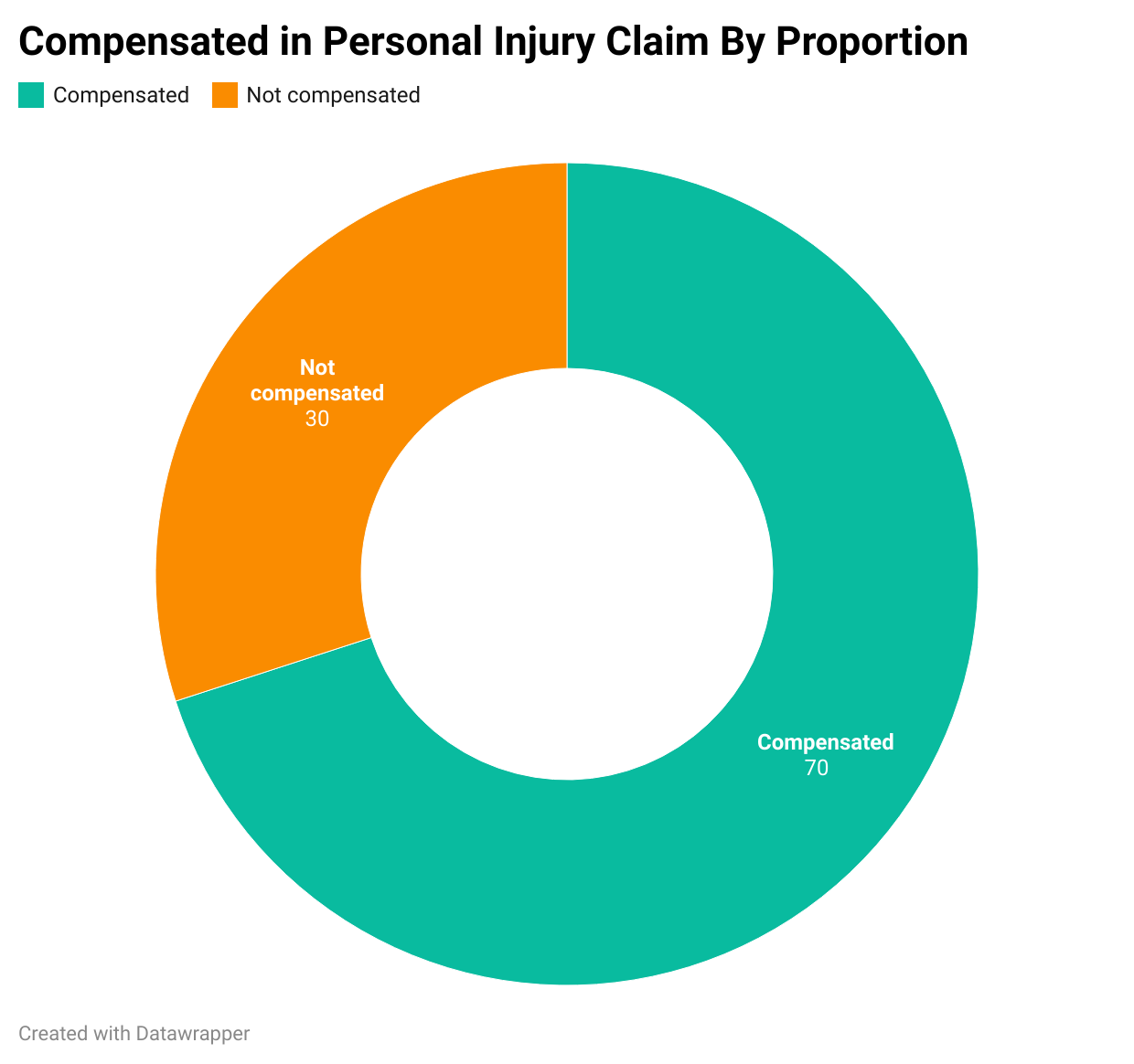 Compensated in Personal Injury Claim by Proportion