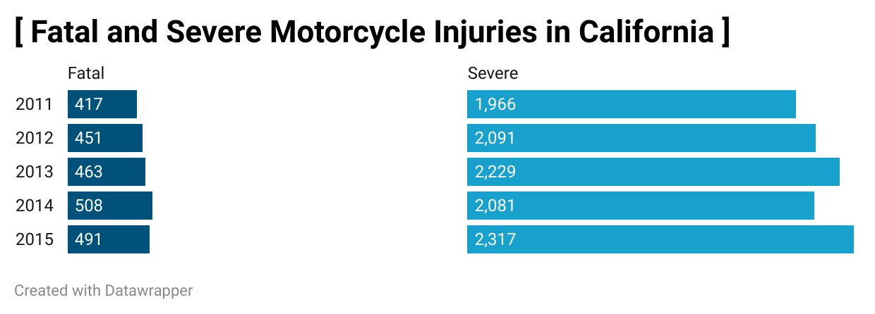 Fatal and severe Motorcycle Injuries in Caifornia