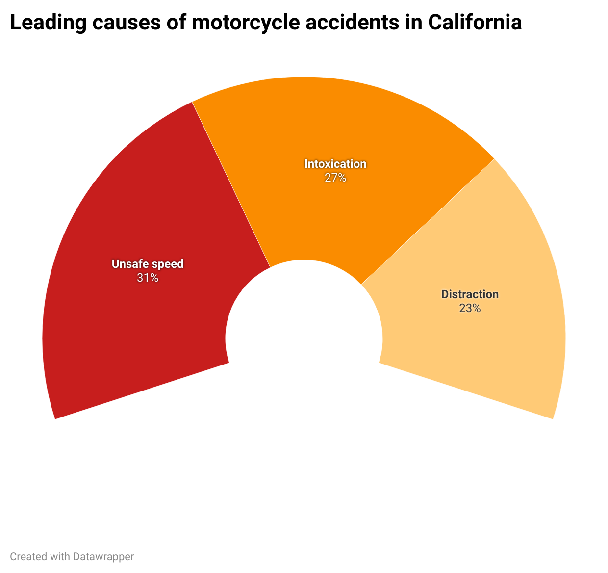 Leading Causes of motorcycle accidents in California