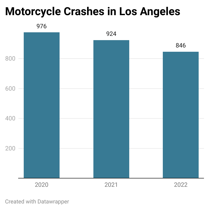 Motorcycle Crashes in Los Angeles