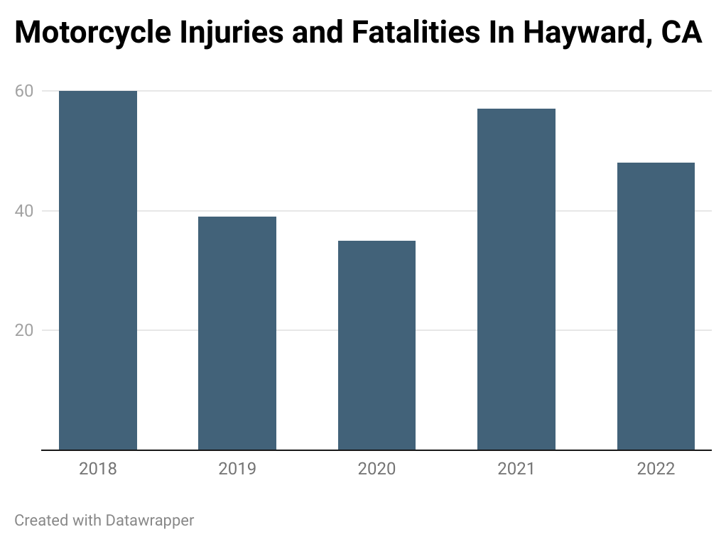 Motorcycle injuries and fatalities in Hayward, CA