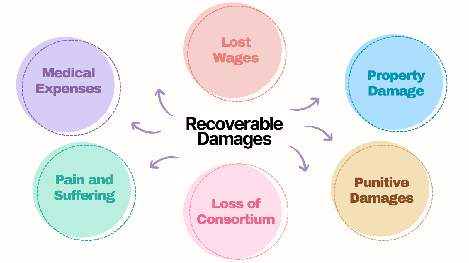 Recoverable Damages