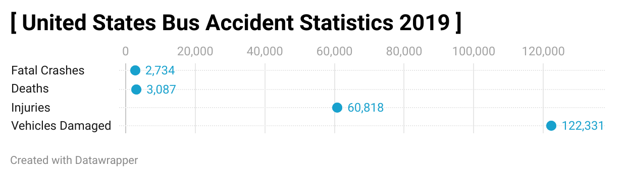 United States Bus Accident Statistics 2019
